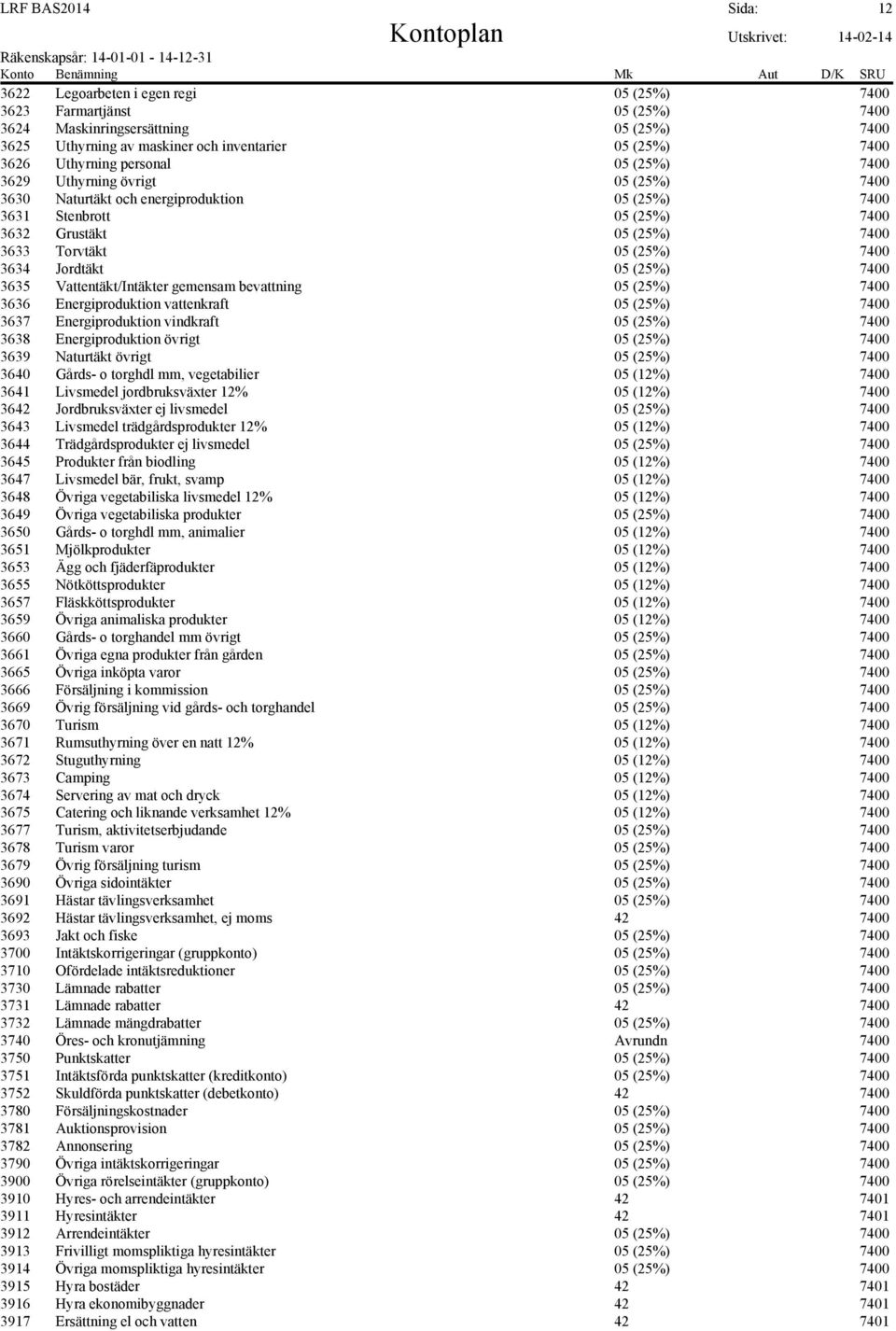 7400 3634 Jordtäkt 05 (25%) 7400 3635 Vattentäkt/Intäkter gemensam bevattning 05 (25%) 7400 3636 Energiproduktion vattenkraft 05 (25%) 7400 3637 Energiproduktion vindkraft 05 (25%) 7400 3638