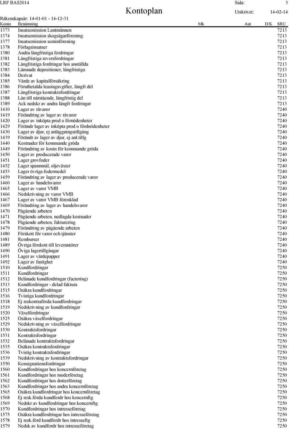 Förutbetalda leasingavgifter, långfr del 7213 1387 Långfristiga kontraktsfordringar 7213 1388 Lån till närstående, långfristig del 7213 1389 Ack nedskr av andra långfr fordringar 7213 1410 Lager av