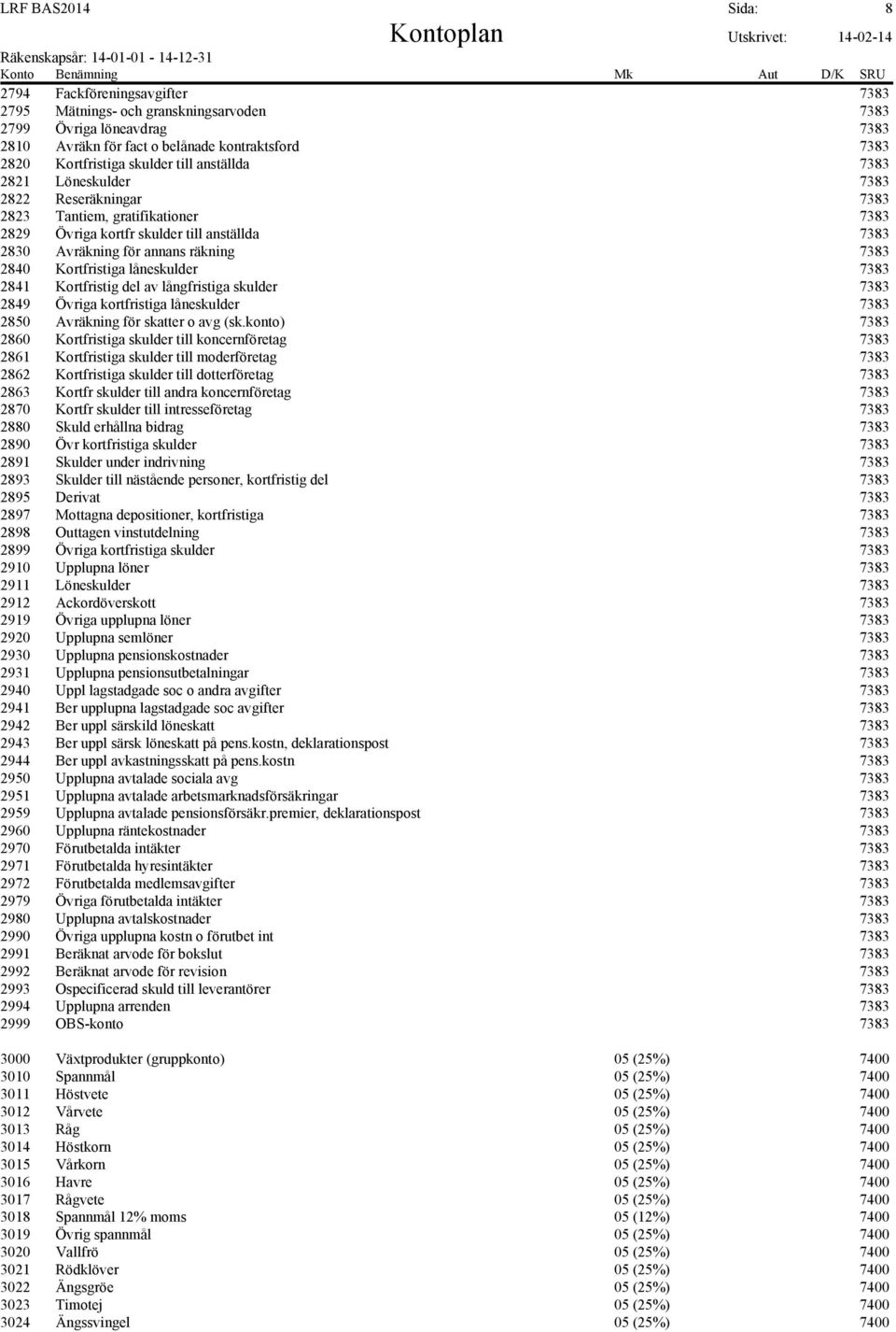 Kortfristiga låneskulder 7383 2841 Kortfristig del av långfristiga skulder 7383 2849 Övriga kortfristiga låneskulder 7383 2850 Avräkning för skatter o avg (sk.