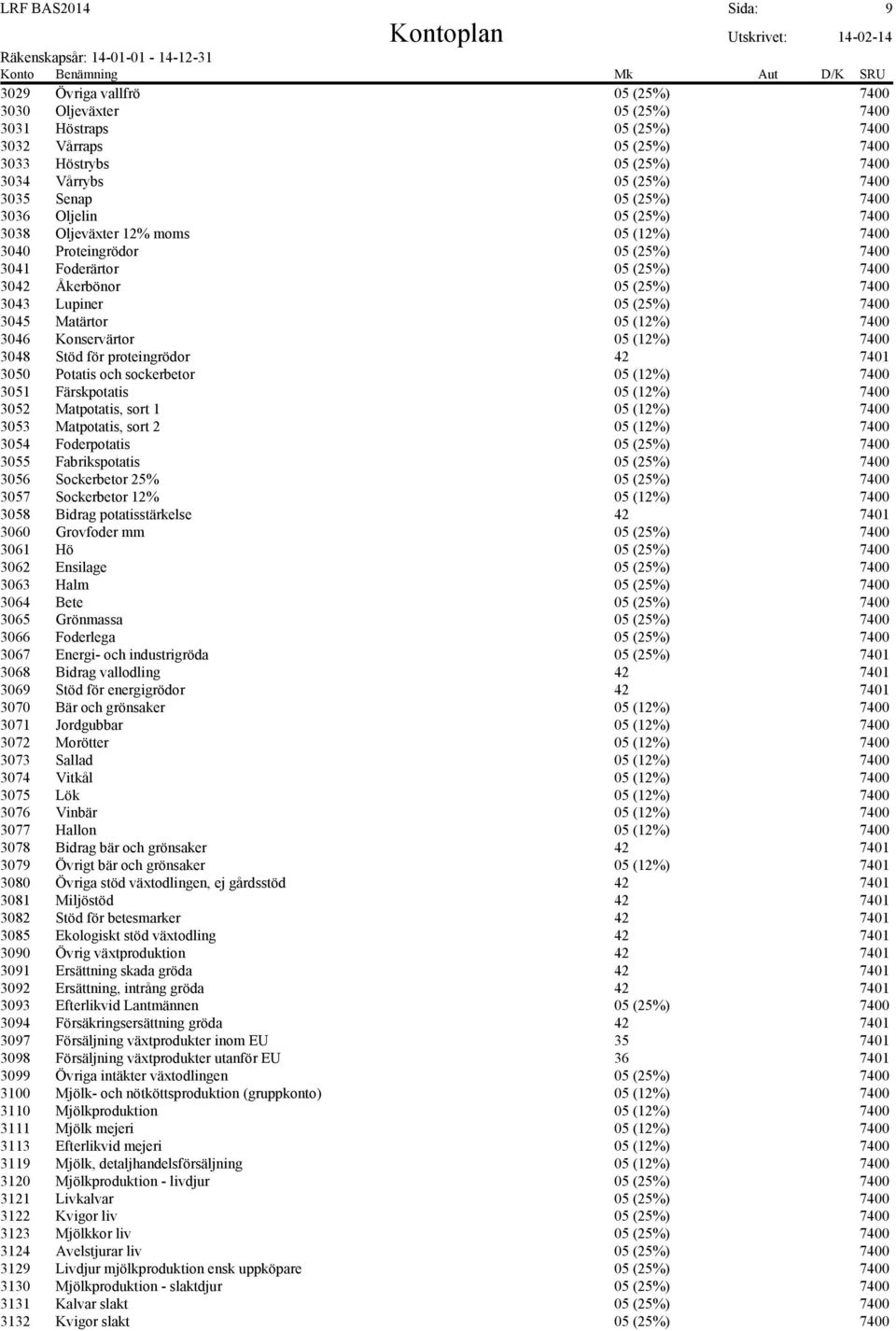 7400 3045 Matärtor 05 (12%) 7400 3046 Konservärtor 05 (12%) 7400 3048 Stöd för proteingrödor 42 7401 3050 Potatis och sockerbetor 05 (12%) 7400 3051 Färskpotatis 05 (12%) 7400 3052 Matpotatis, sort 1