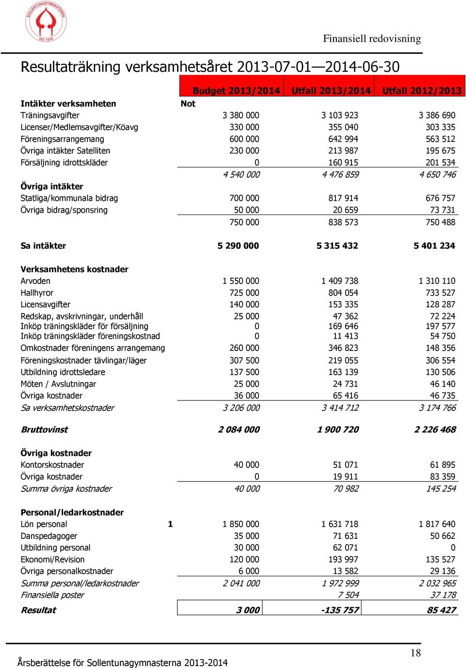 4 540 000 4 476 859 4 650 746 Övriga intäkter Statliga/kommunala bidrag 700 000 817 914 676 757 Övriga bidrag/sponsring 50 000 20 659 73 731 750 000 838 573 750 488 Sa intäkter 5 290 000 5 315 432 5