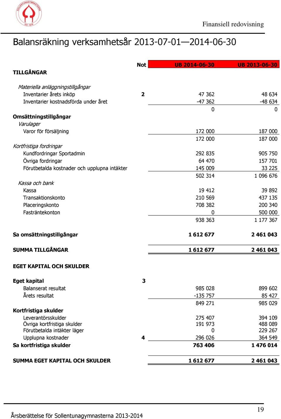 905 750 Övriga fordringar 64 470 157 701 Förutbetalda kostnader och upplupna intäkter 145 009 33 225 502 314 1 096 676 Kassa och bank Kassa 19 412 39 892 Transaktionskonto 210 569 437 135