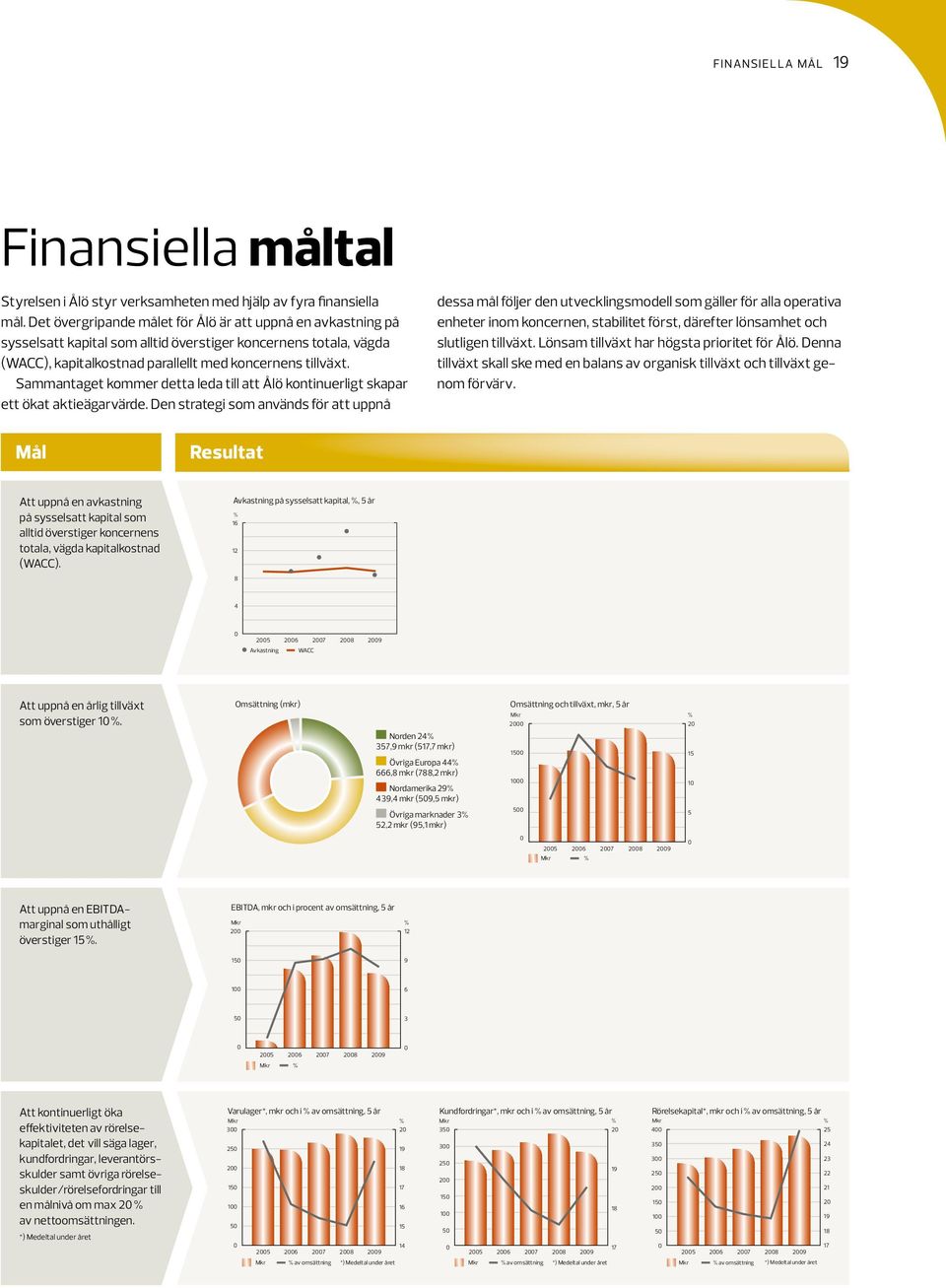 Sammantaget kommer detta leda till att Ålö kontinuerligt skapar ett ökat aktieägarvärde.