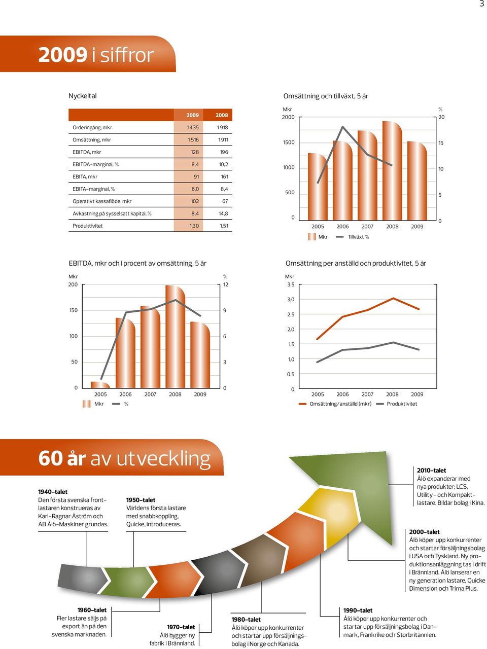 EBITDA, mkr och i procent av omsättning, 5 år Mkr % 200 12 Omsättning per anställd och produktivitet, 5 år Mkr 3,5 3,0 150 9 2,5 100 6 2,0 1,5 50 3 1,0 0,5 0 2005 2006 2007 2008 2009 0 0 2005 2006