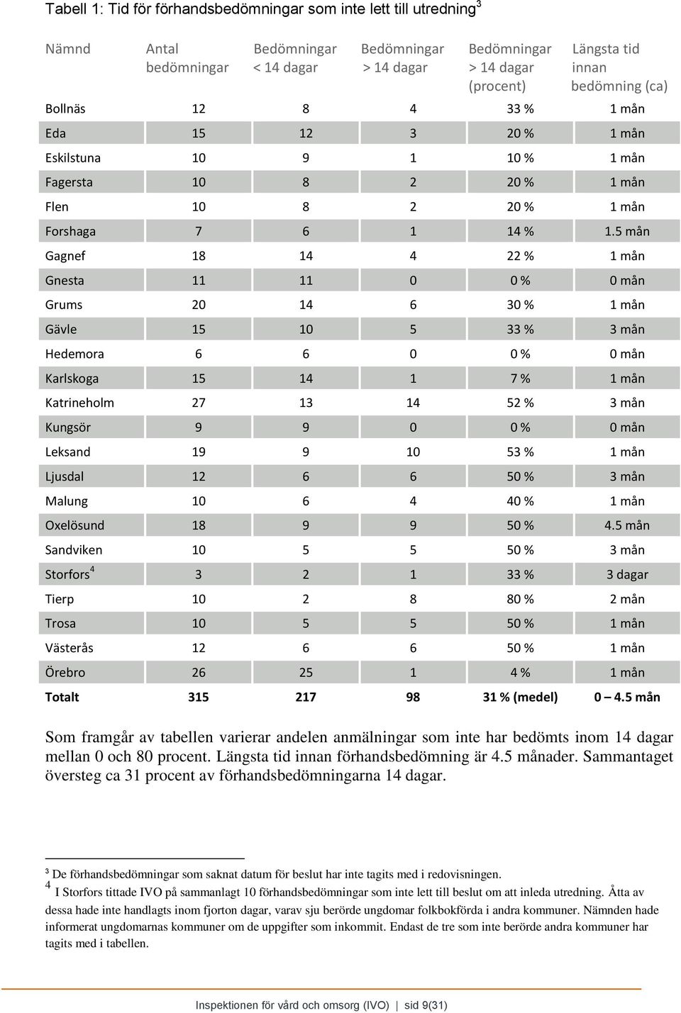 5 mån Gagnef 18 14 4 22 % 1 mån Gnesta 11 11 0 0 % 0 mån Grums 20 14 6 30 % 1 mån Gävle 15 10 5 33 % 3 mån Hedemora 6 6 0 0 % 0 mån Karlskoga 15 14 1 7 % 1 mån Katrineholm 27 13 14 52 % 3 mån Kungsör