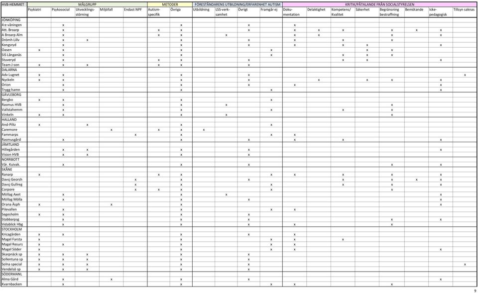 Broarp x x x x x x x x x x A Broarp Alm x x x x x x x x Drömh Lillv x x x x x x x Kongsryd x x x x x x x Oasen x x x x x x SiS Långanäs x x x x x x Stuveryd x x x x x x x Team J son x x x x x x