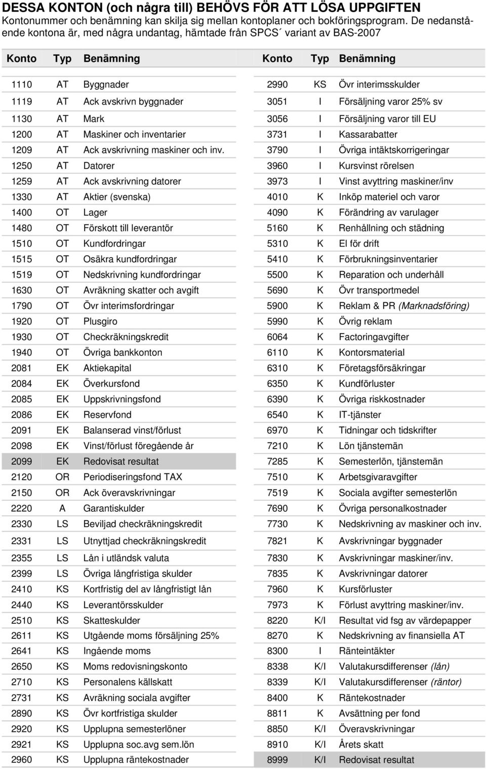 byggnader 3051 I Försäljning varor 25% sv 1130 AT Mark 3056 I Försäljning varor till EU 1200 AT Maskiner och inventarier 3731 I Kassarabatter 1209 AT Ack avskrivning maskiner och inv.