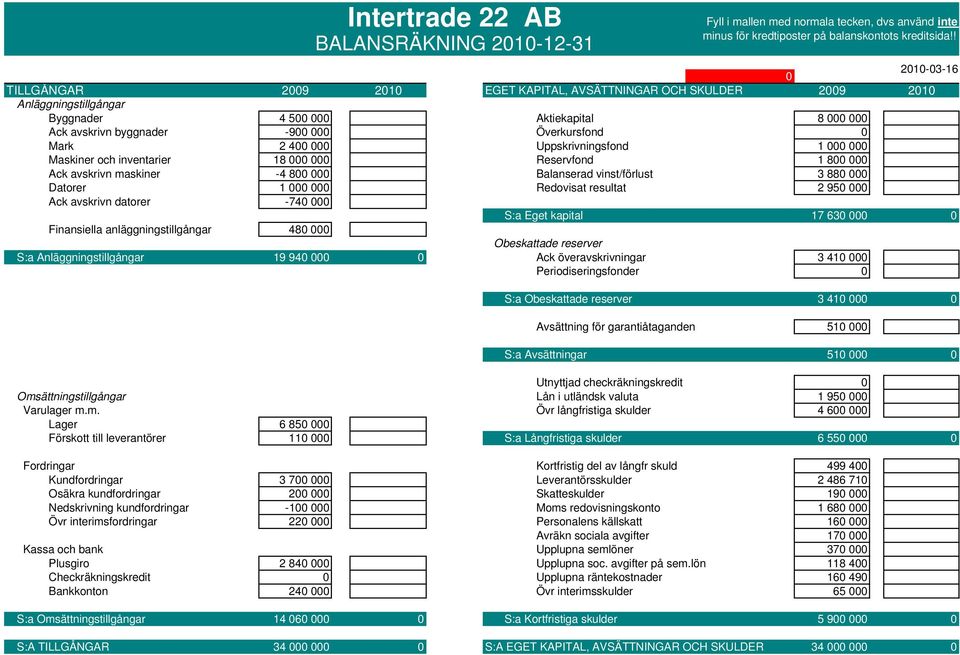 Mark 2 400 000 Uppskrivningsfond 1 000 000 Maskiner och inventarier 18 000 000 Reservfond 1 800 000 Ack avskrivn maskiner -4 800 000 Balanserad vinst/förlust 3 880 000 Datorer 1 000 000 Redovisat