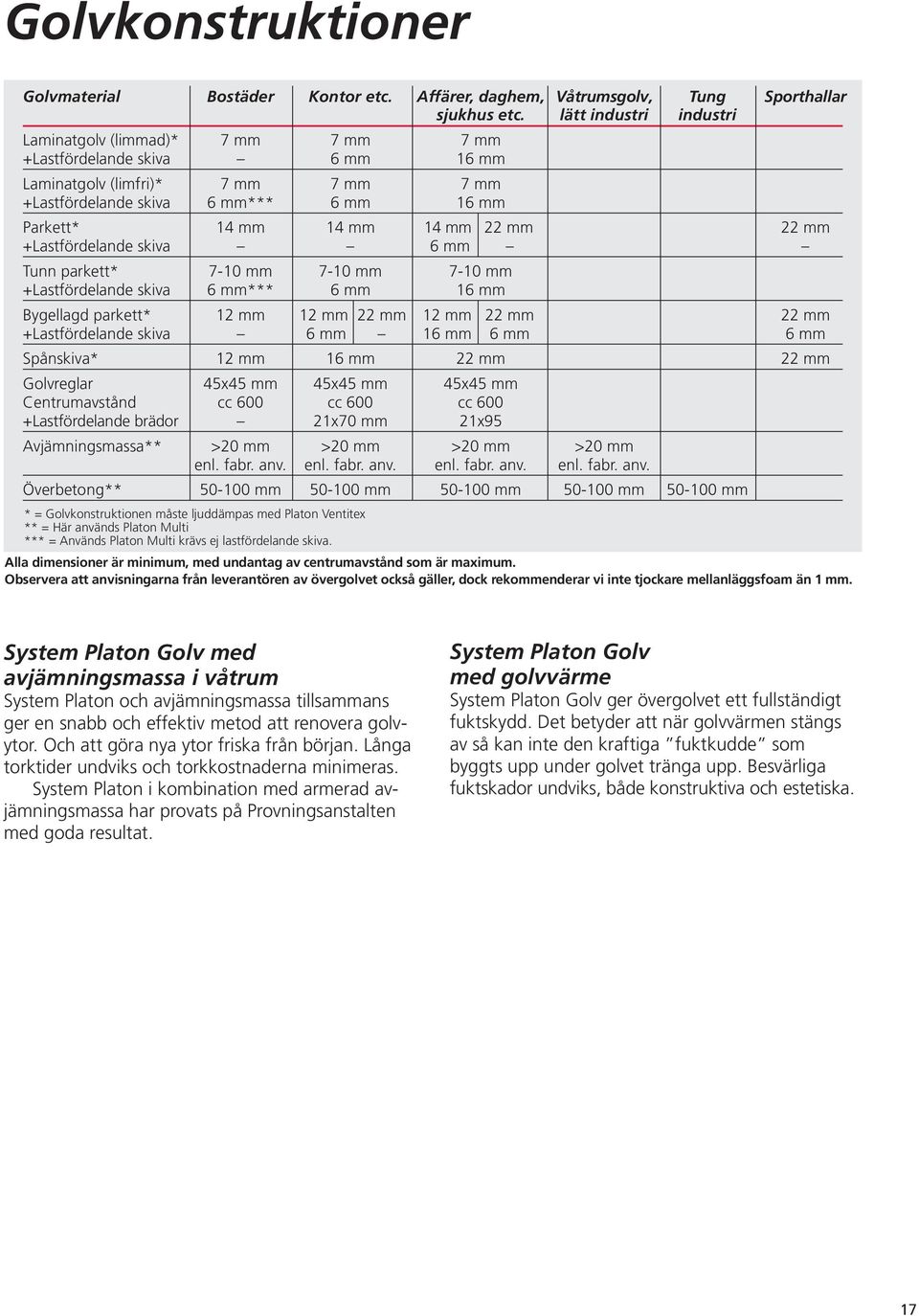 22 mm 22 mm +Lastfördelande skiva 6 mm Tunn parkett* 7-10 mm 7-10 mm 7-10 mm +Lastfördelande skiva 6 mm*** 6 mm 16 mm Bygellagd parkett* 12 mm 12 mm 22 mm 12 mm 22 mm 22 mm +Lastfördelande skiva 6 mm