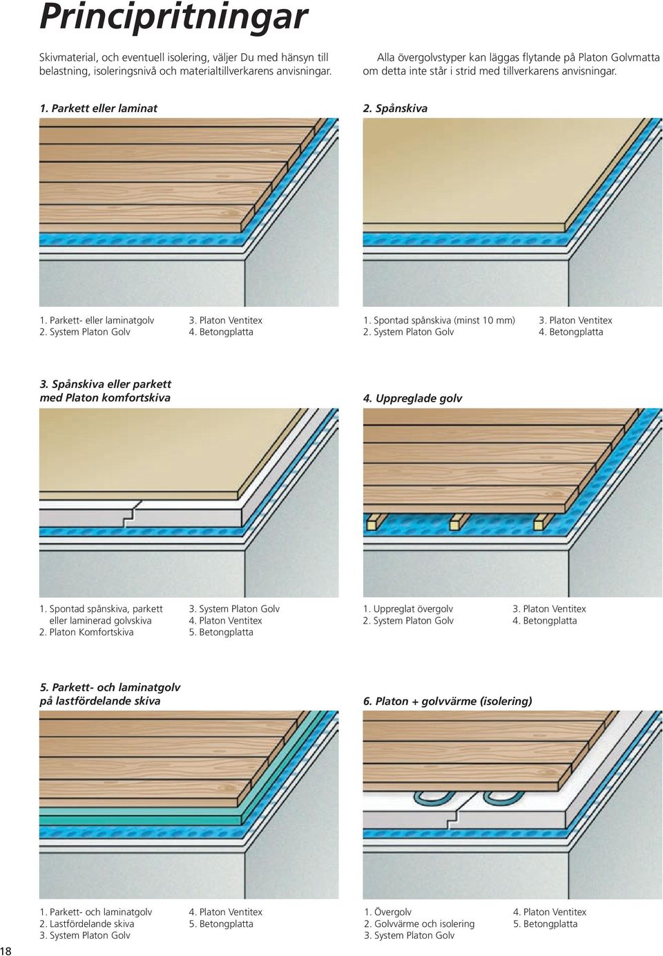 System Platon Golv 3. Platon Ventitex 4. Betongplatta 1. Spontad spånskiva (minst 10 mm) 2. System Platon Golv 3. Platon Ventitex 4. Betongplatta 3. Spånskiva eller parkett med Platon komfortskiva 4.
