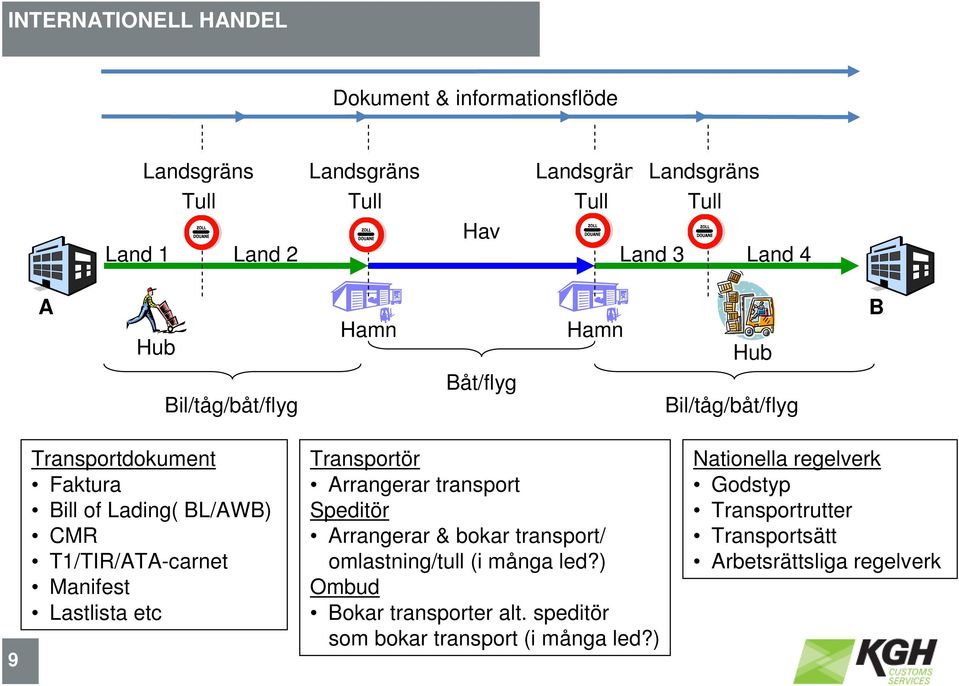 T1/TIR/ATA-carnet Manifest Lastlista etc Transportör Arrangerar transport Speditör Arrangerar & bokar transport/ omlastning/tull (i många led?