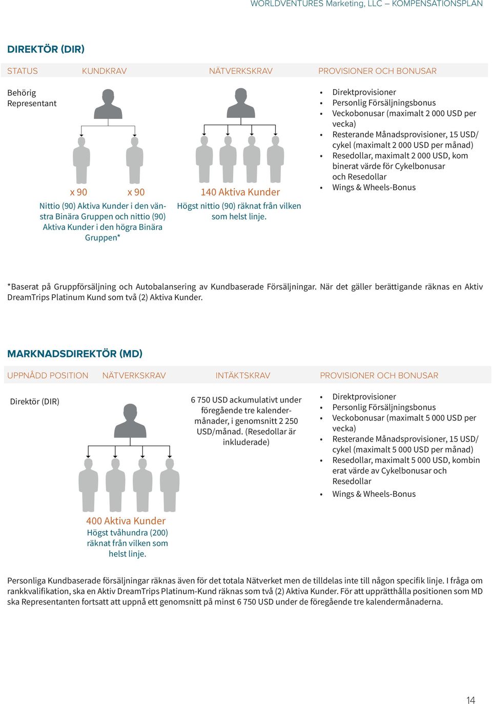 Direktprovisioner Personlig Försäljningsbonus Veckobonusar (maximalt 2 000 USD per vecka) Resterande Månadsprovisioner, 15 USD/ cykel (maximalt 2 000 USD per månad) Resedollar, maximalt 2 000 USD,