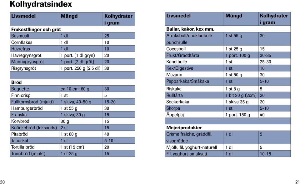250 g (2,5 dl) 30 Bröd Baguette ca 10 cm, 60 g 30 Finn crisp 1 st 5 Fullkornsbröd (mjukt) 1 skiva, 40-50 g 15-20 Hamburgerbröd 1 st 55 g 30 Franska 1 skiva, 30 g 15 Korvbröd 30 g 15 Knäckebröd