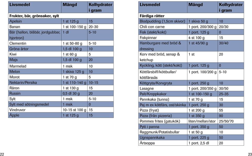 g 20 Sylt 1 msk 5-10 Sylt med sötningsmedel 1 msk 0 Vindruvor 10-15 st 100 g 15 Äpple 1 st 125 g 15 Livsmedel Mängd Kolhydrater i gram Färdiga rätter Blodpudding (1,5cm skivor) 1 skiva 50 g 10 Chili