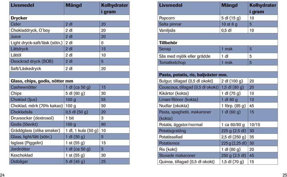 55 Choklad, mörk (70% kakao) 100 g 50 Chokladsås 0,5 dl (50 g) 20 Druvsocker (dextrosol) 1 bit 3 Godis (lösvikt) 100 g 80 Gräddglass (olika smaker) 1 dl, 1 kula (50 g) 10 Glass, light/lätt (sötn.