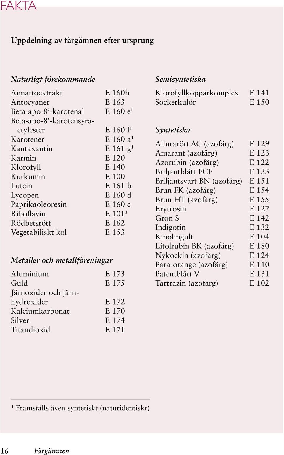 metallföreningar Aluminium E 173 Guld E 175 Järnoxider och järnhydroxider E 172 Kalciumkarbonat E 170 Silver E 174 Titandioxid E 171 Semisyntetiska Klorofyllkopparkomplex E 141 Sockerkulör E 150