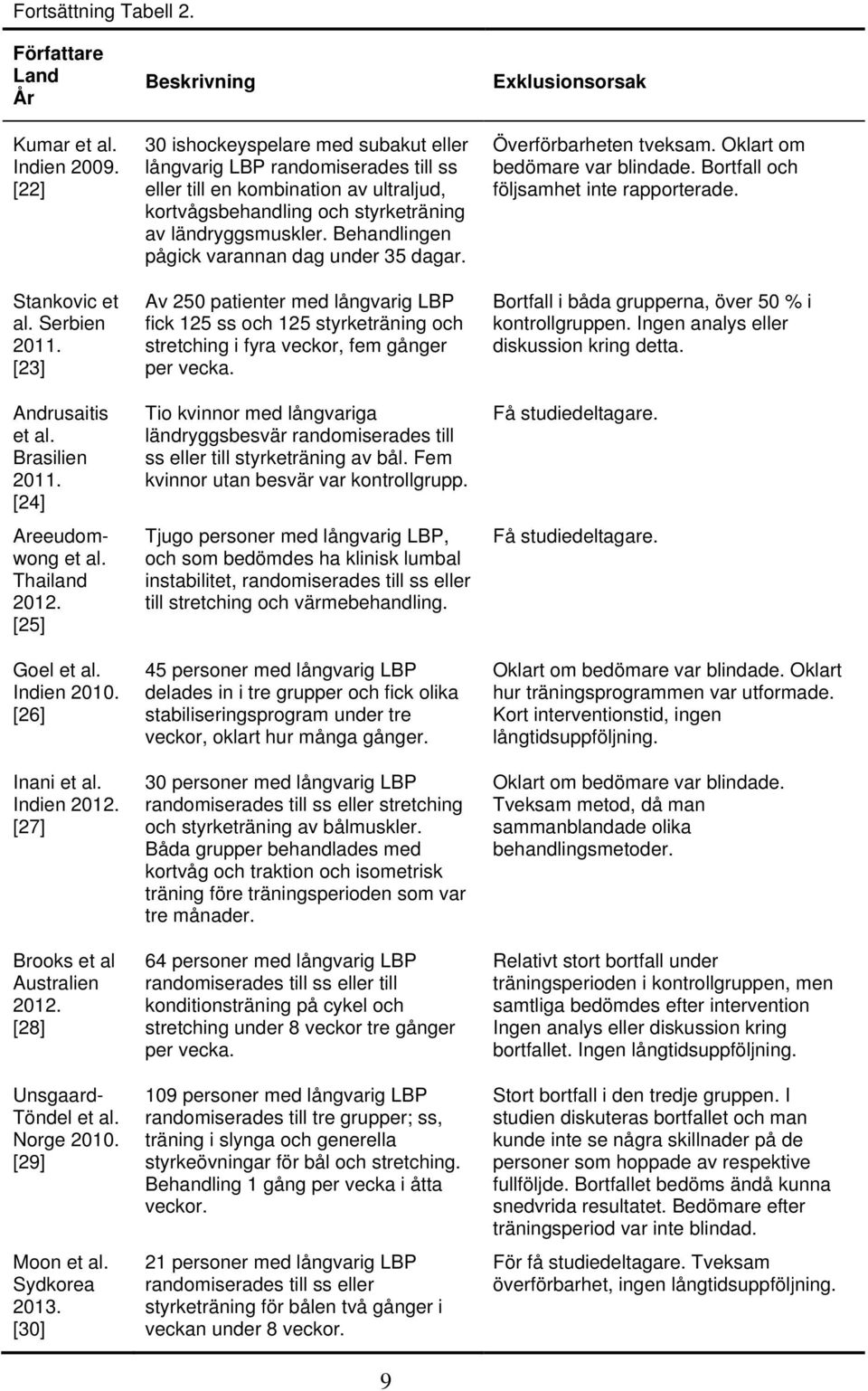 [30] Beskrivning 30 ishockeyspelare med subakut eller långvarig LBP randomiserades till ss eller till en kombination av ultraljud, kortvågsbehandling och styrketräning av ländryggsmuskler.