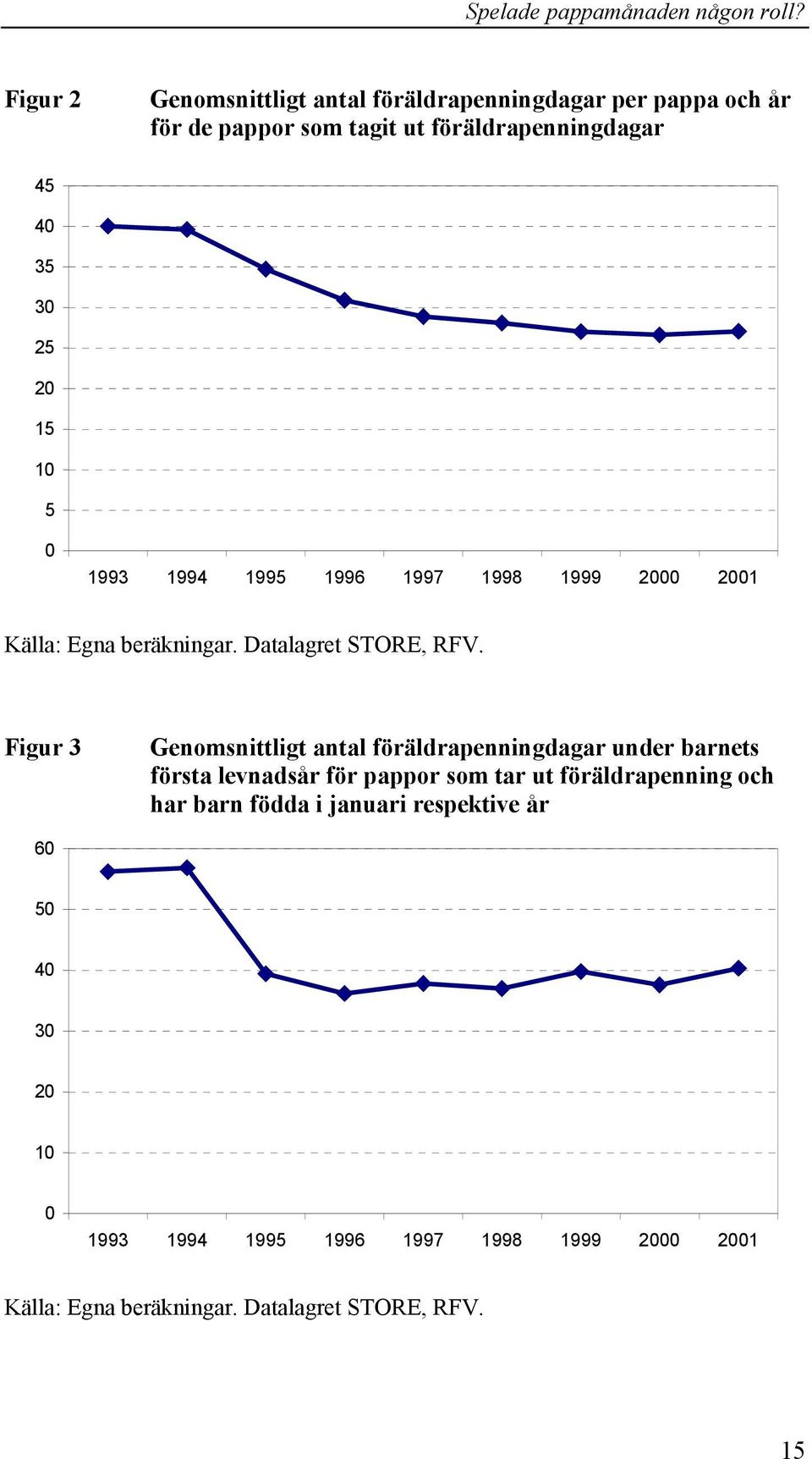 Figur 3 Genomsnittligt antal föräldrapenningdagar under barnets första levnadsår för pappor som tar ut föräldrapenning och har