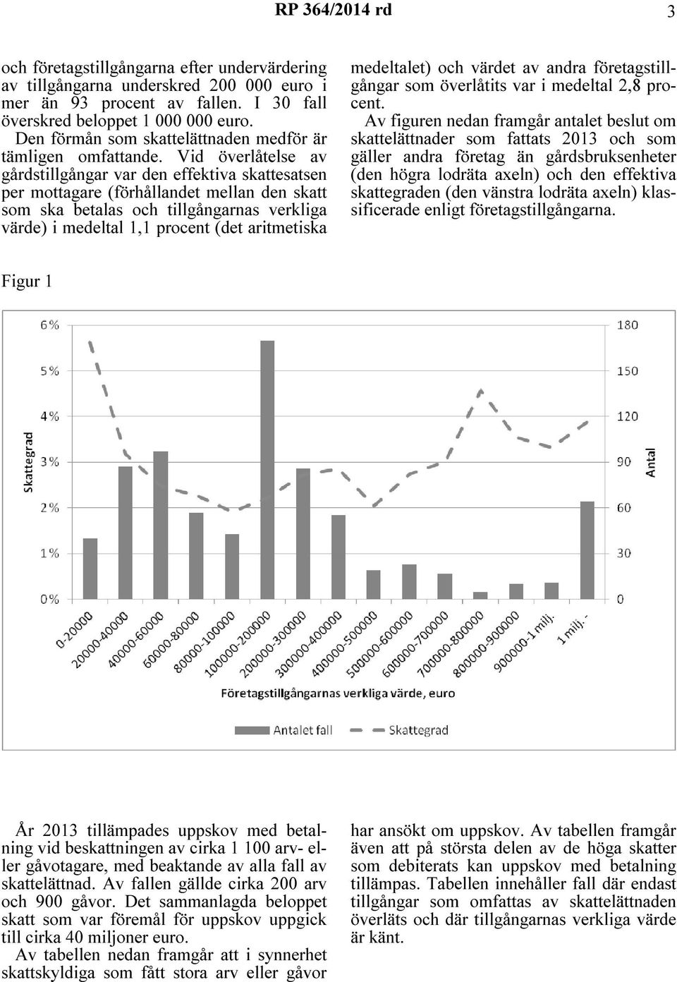 Vid överlåtelse av gårdstillgångar var den effektiva skattesatsen per mottagare (förhållandet mellan den skatt som ska betalas och tillgångarnas verkliga värde) i medeltal 1,1 procent (det