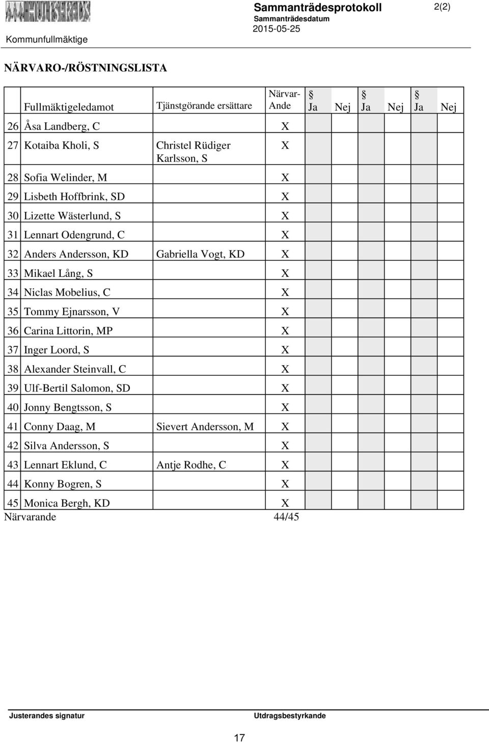 Mikael Lång, S X 34 Niclas Mobelius, C X 35 Tommy Ejnarsson, V X 36 Carina Littorin, MP X 37 Inger Loord, S X 38 Alexander Steinvall, C X 39 Ulf-Bertil Salomon, SD X 40