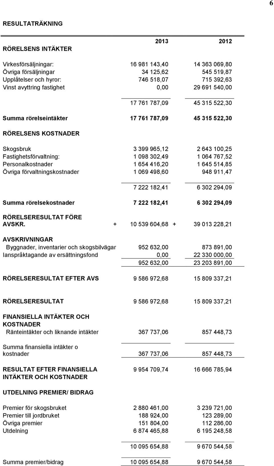 1 064 767,52 Personalkostnader 1 654 416,20 1 645 514,85 Övriga förvaltningskostnader 1 069 498,60 948 911,47 7 222 182,41 6 302 294,09 Summa rörelsekostnader 7 222 182,41 6 302 294,09