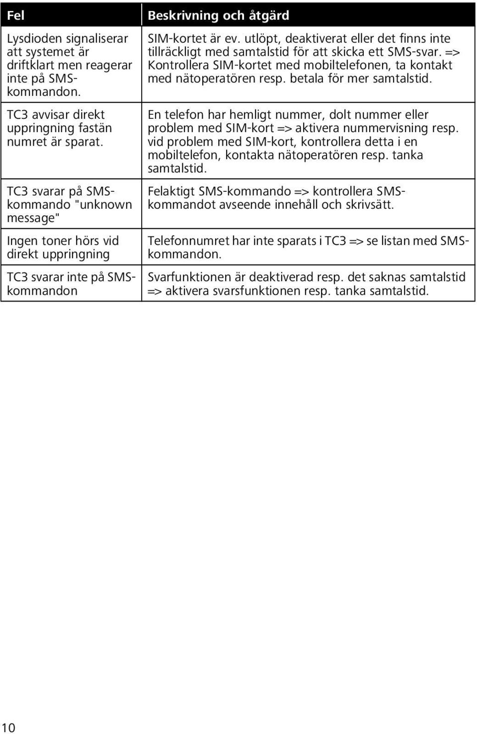 utlöpt, deaktiverat eller det finns inte tillräckligt med samtalstid för att skicka ett SMS-svar. => Kontrollera SIM-kortet med mobiltelefonen, ta kontakt med nätoperatören resp.