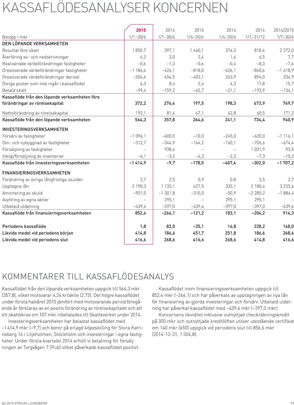 426,1 818,0 426,1 860,6 1 618,9 Orealiserade värdeförändringar derivat 204,6 454,5 403,1 263,9 894,0 234,9 Övriga poster som inte ingår i kassaflödet 6,3 8,4 2,4 4,3 17,8 15,7 Betald skatt 99,4 159,2