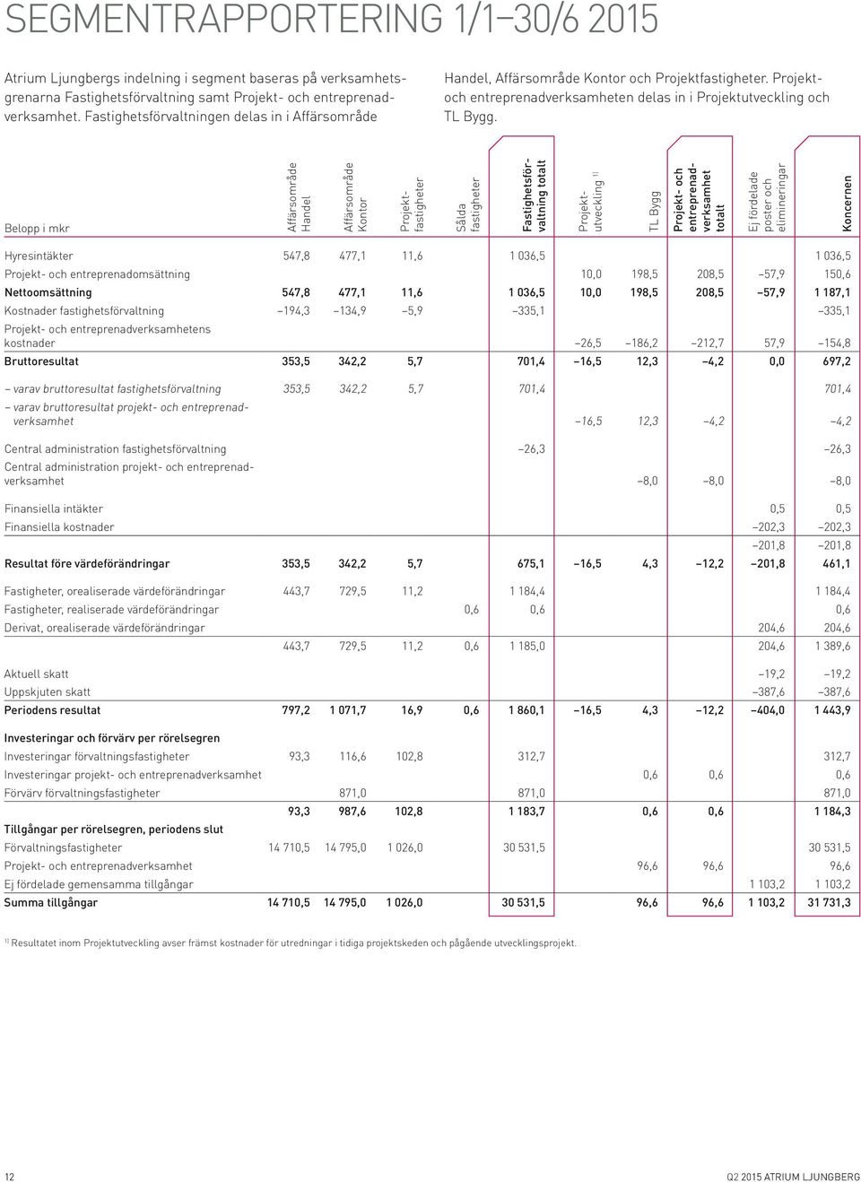 Belopp i mkr Affärsområde Handel Affärsområde Kontor Sålda fastigheter Projektfastigheter Fastighetsförvaltning totalt Projektutveckling 1) TL Bygg Projekt- och entreprenadverksamhet totalt Ej