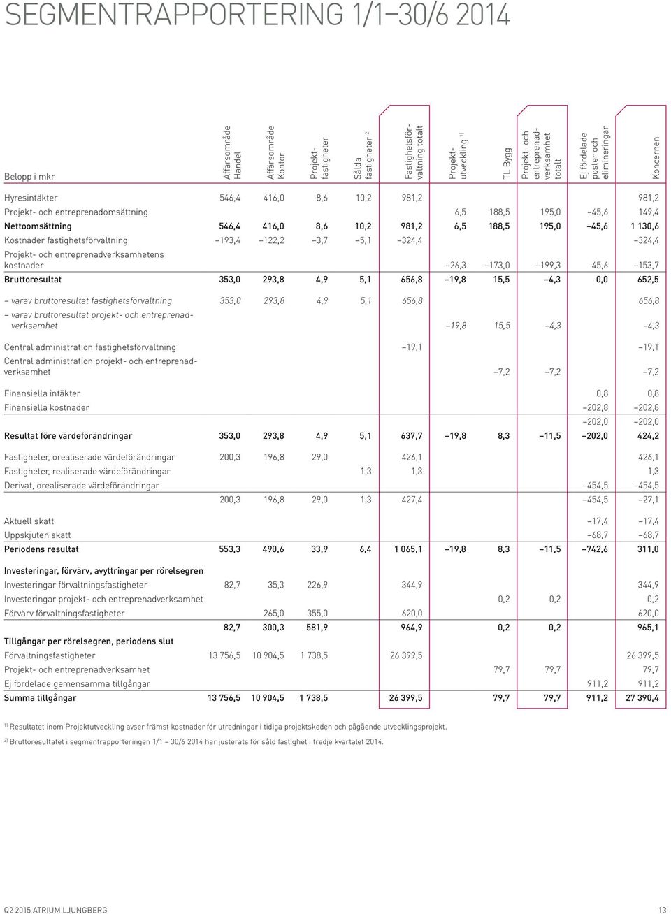 Nettoomsättning 546,4 416,0 8,6 10,2 981,2 6,5 188,5 195,0 45,6 1 130,6 Kostnader fastighetsförvaltning 193,4 122,2 3,7 5,1 324,4 324,4 Projekt- och entreprenadverksamhetens kostnader 26,3 173,0