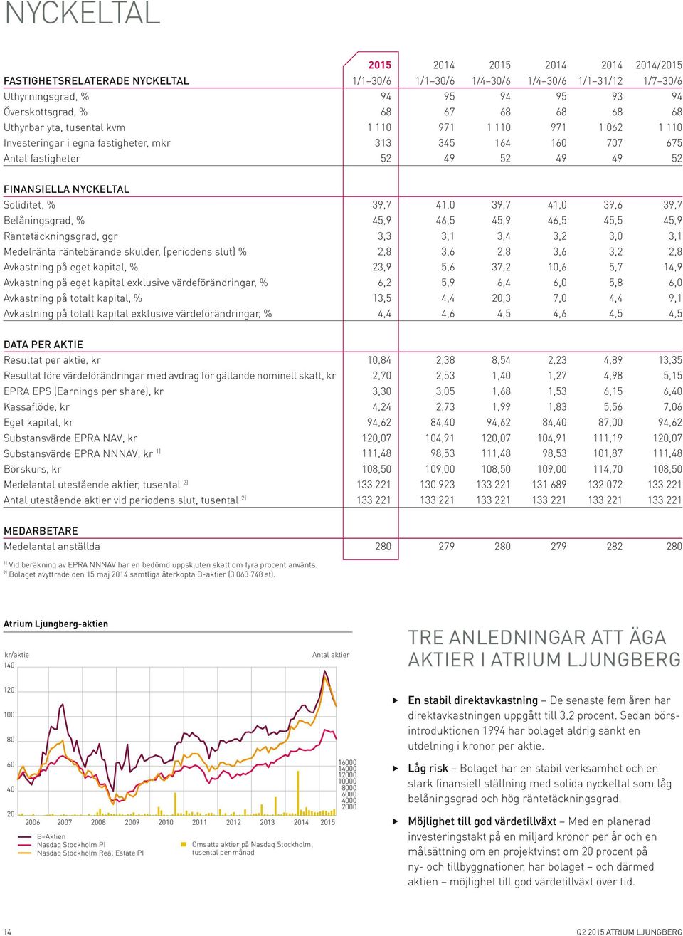 41,0 39,7 41,0 39,6 39,7 Belåningsgrad, % 45,9 46,5 45,9 46,5 45,5 45,9 Räntetäckningsgrad, ggr 3,3 3,1 3,4 3,2 3,0 3,1 Medelränta räntebärande skulder, (periodens slut) % 2,8 3,6 2,8 3,6 3,2 2,8