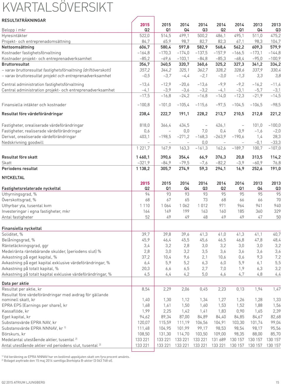 173,1 144,8 Kostnader projekt- och entreprenadverksamhet 85,2 69,6 103,1 84,8 85,3 68,4 95,0 100,9 Bruttoresultat 356,7 340,5 320,7 360,6 325,2 327,3 341,2 334,2 varav bruttoresultat