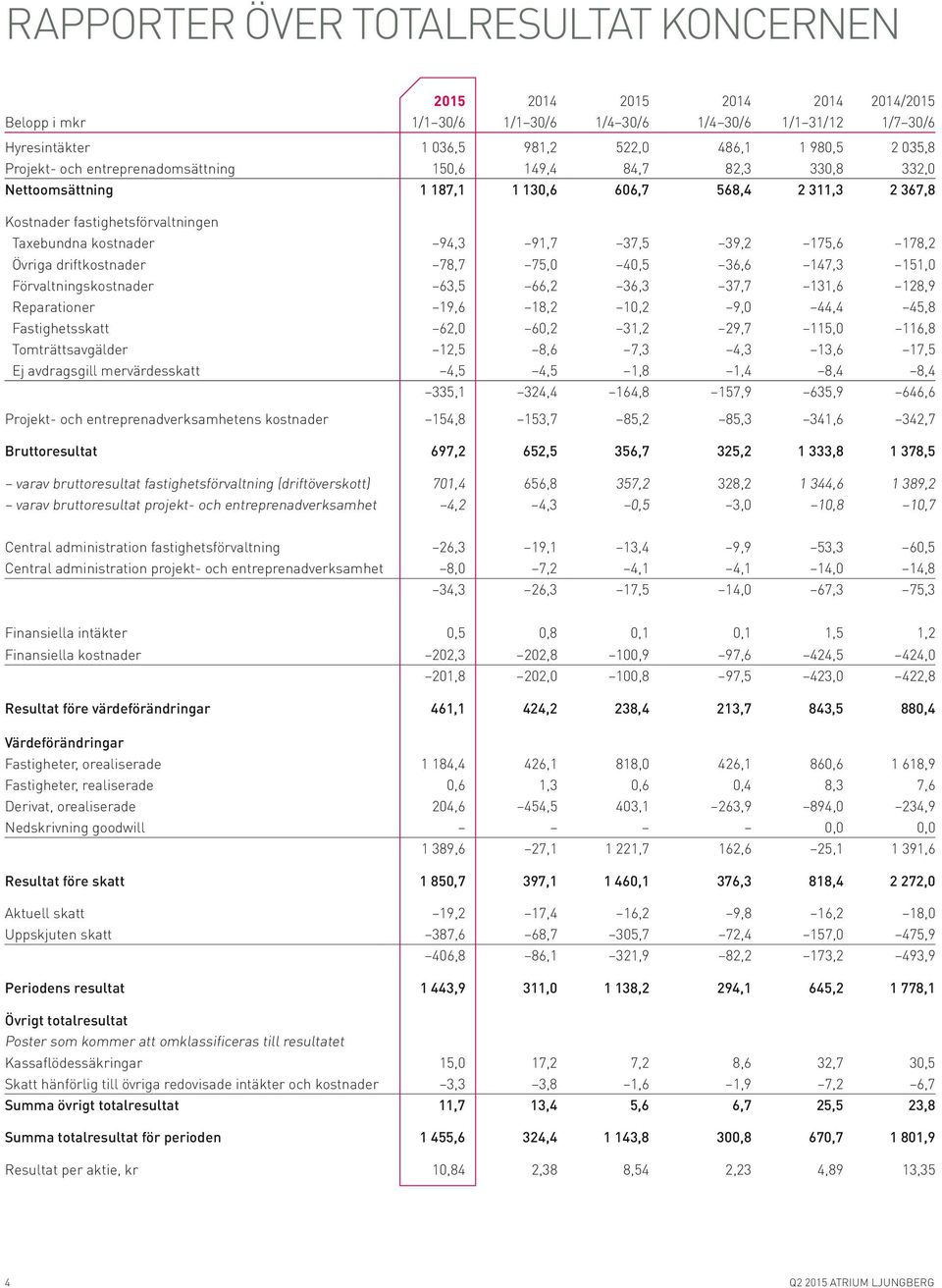 39,2 175,6 178,2 Övriga driftkostnader 78,7 75,0 40,5 36,6 147,3 151,0 Förvaltningskostnader 63,5 66,2 36,3 37,7 131,6 128,9 Reparationer 19,6 18,2 10,2 9,0 44,4 45,8 Fastighetsskatt 62,0 60,2 31,2