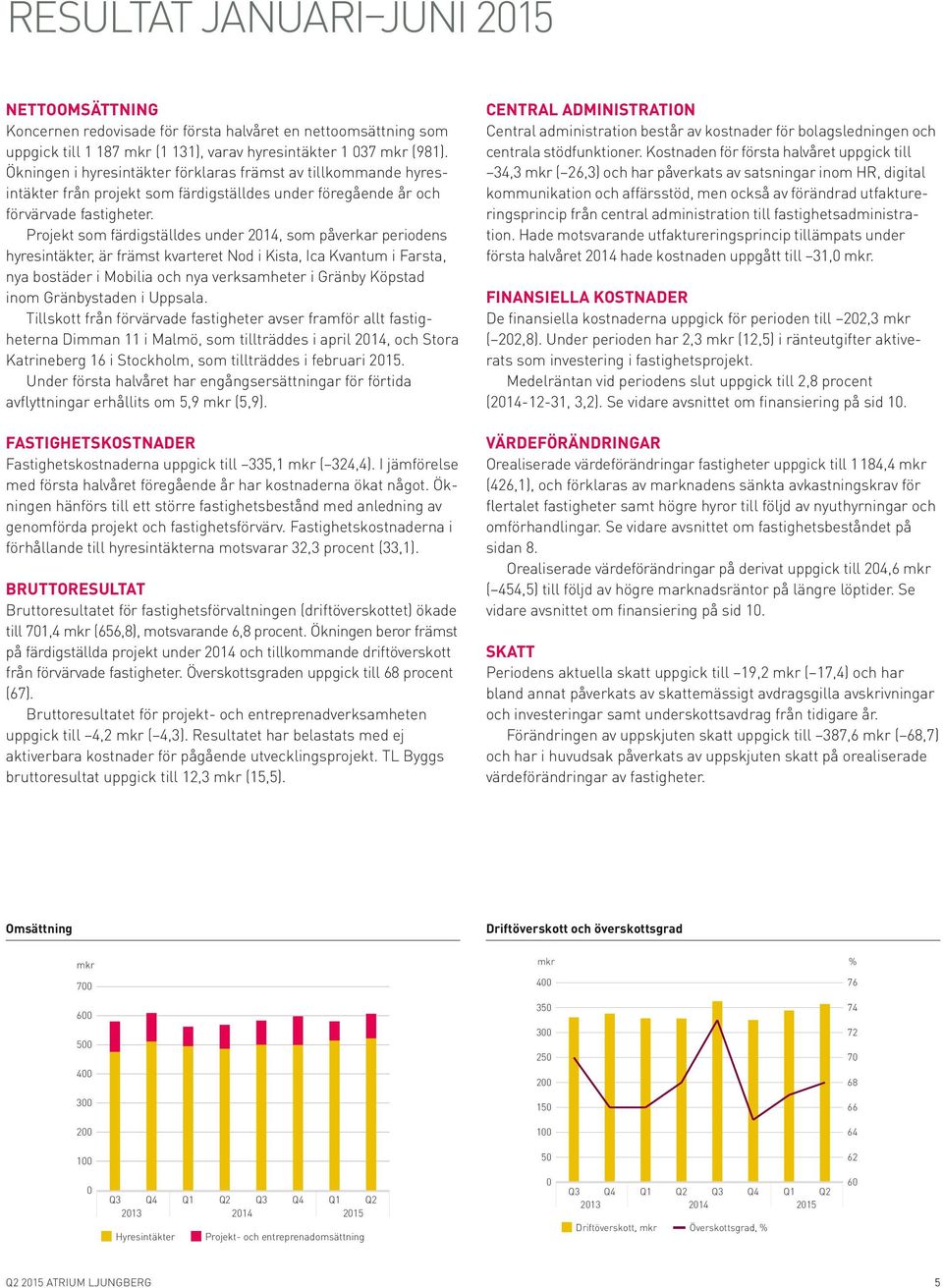 Projekt som färdigställdes under 2014, som påverkar periodens hyresintäkter, är främst kvarteret Nod i Kista, Ica Kvantum i Farsta, nya bostäder i Mobilia och nya verksamheter i Gränby Köpstad inom