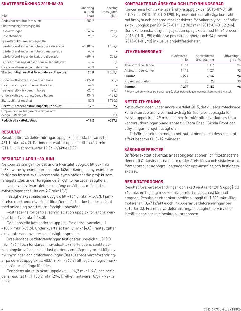 koncernmässiga aktiveringar av låneutgifter 5,4 5,4 Övriga skattemässiga justeringar 0,3 Skattepliktigt resultat före underskottsavdrag 98,8 1 751,0 Underskottsavdrag, ingående balans 122,8 122,8