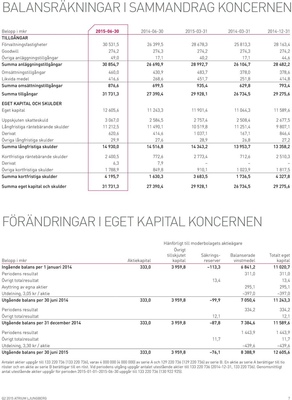 378,0 378,6 Likvida medel 416,6 268,6 451,7 251,8 414,8 Summa omsättningstillgångar 876,6 699,5 935,4 629,8 793,4 Summa tillgångar 31 731,3 27 390,4 29 928,1 26 734,5 29 275,6 EGET KAPITAL OCH