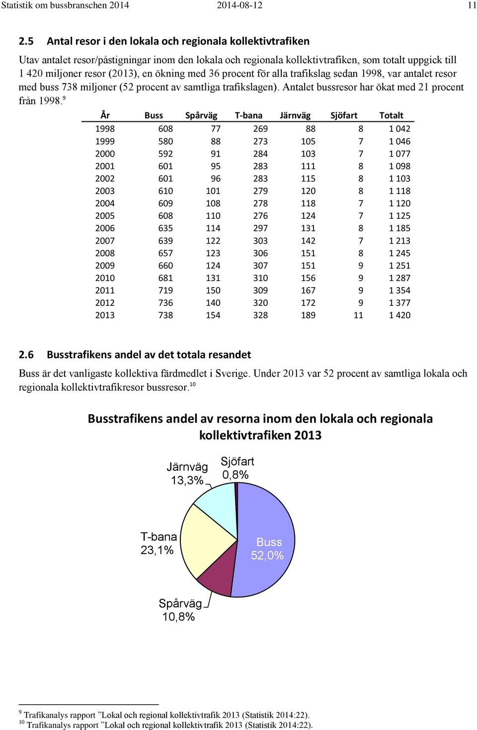 ökning med 36 procent för alla trafikslag sedan 1998, var antalet resor med buss 738 miljoner (52 procent av samtliga trafikslagen). Antalet bussresor har ökat med 21 procent från 1998.