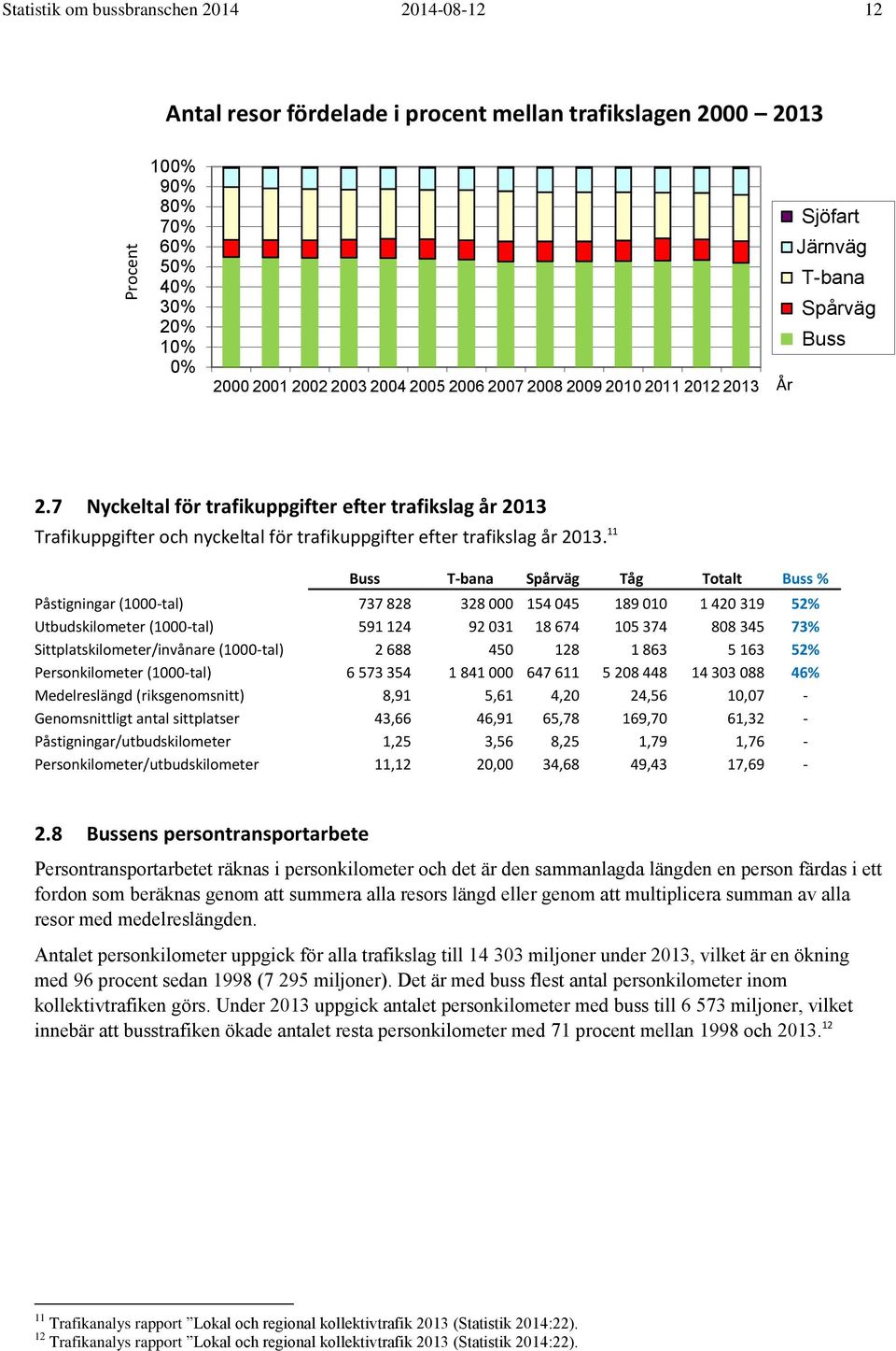 7 Nyckeltal för trafikuppgifter efter trafikslag år 2013 Trafikuppgifter och nyckeltal för trafikuppgifter efter trafikslag år 2013.