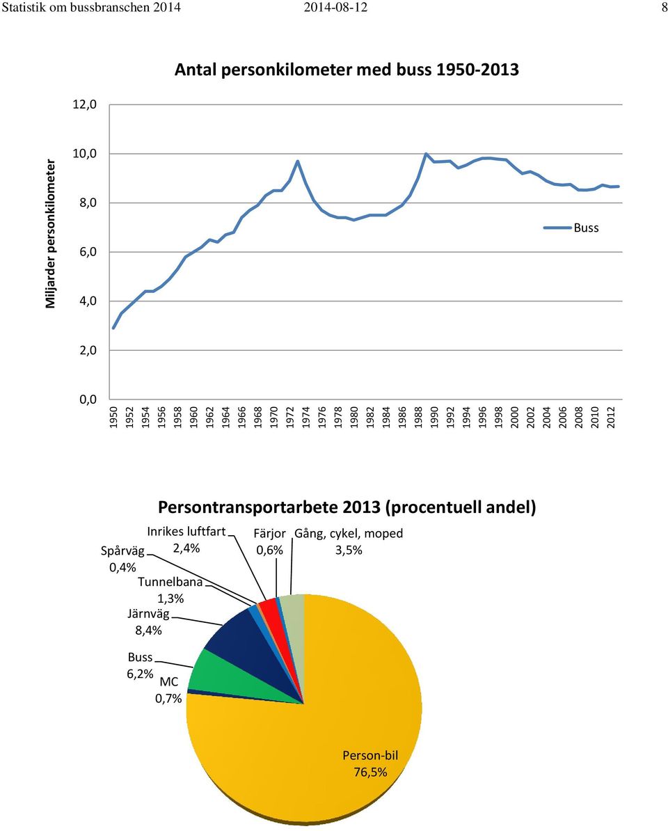 personkilometer med buss 1950-2013 10,0 8,0 6,0 Buss 4,0 2,0 0,0 Inrikes luftfart Spårväg 2,4% 0,4% Tunnelbana 1,3%