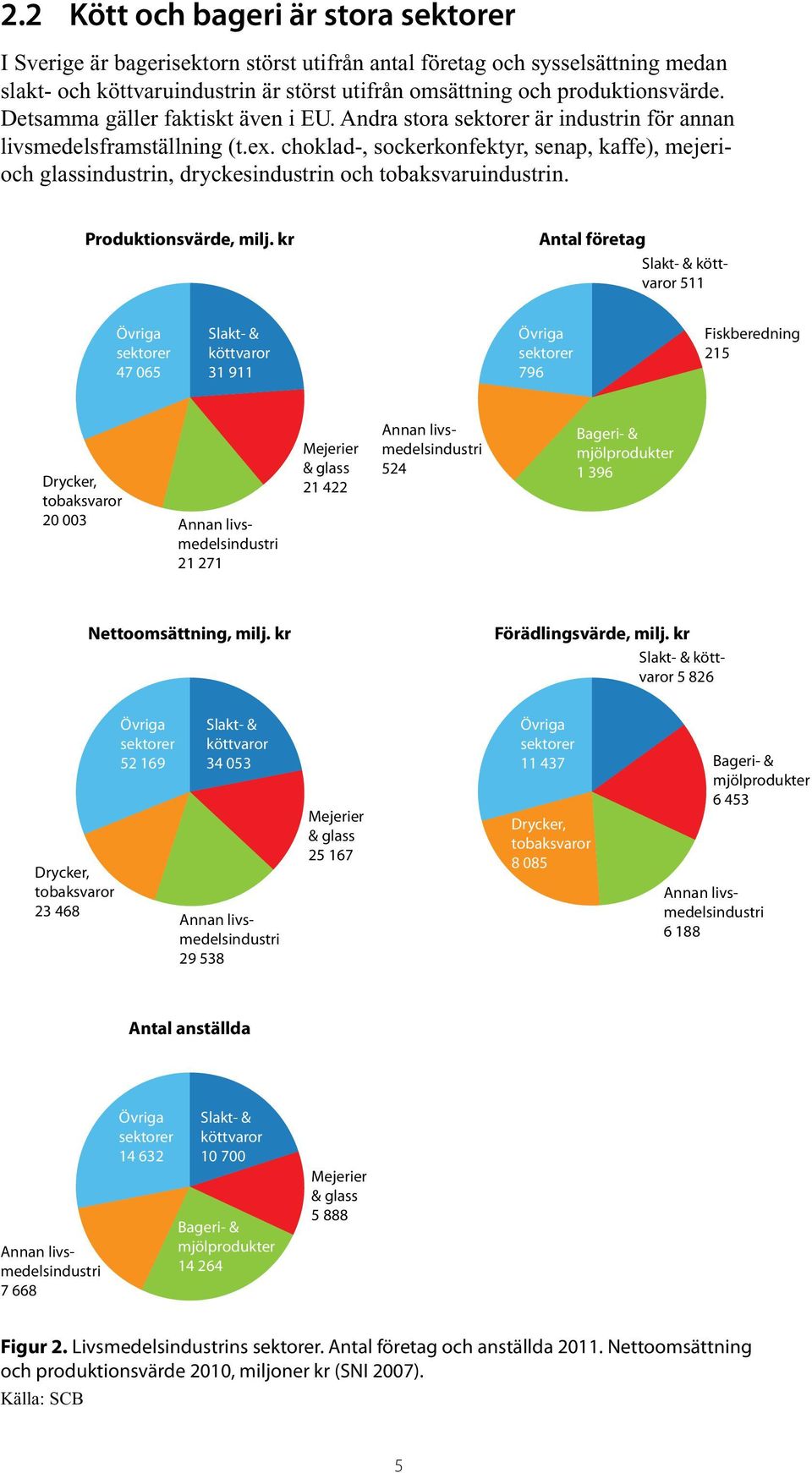 choklad-, sockerkonfektyr, senap, kaffe), mejerioch glassindustrin, dryckesindustrin och tobaksvaruindustrin. Produktionsvärde, milj.