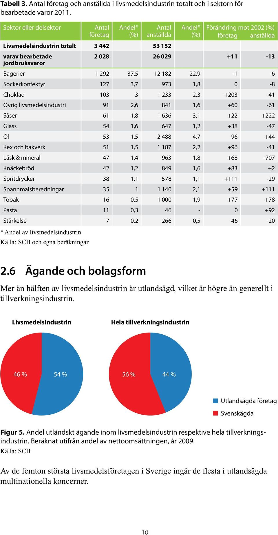 jordbruksvaror Bagerier 1 292 37,5 12 182 22,9-1 -6 Sockerkonfektyr 127 3,7 973 1,8 0-8 Choklad 103 3 1 233 2,3 +203-41 Övrig livsmedelsindustri 91 2,6 841 1,6 +60-61 Såser 61 1,8 1 636 3,1 +22 +222