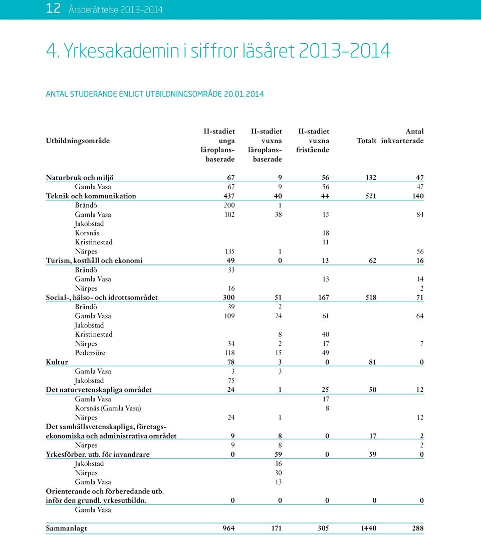 II-stadiet vuxna fristående Totalt Antal inkvarterade Naturbruk och miljö Gamla Teknik och kommunikation Brändö Gamla Turism, kosthåll och ekonomi Brändö Gamla Social-, hälso- och idrottsområdet