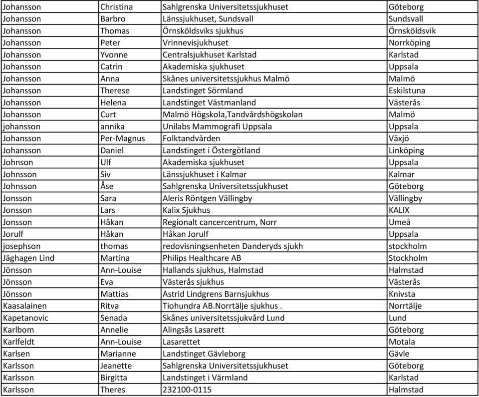 Landstinget Sörmland Eskilstuna Johansson Helena Landstinget Västmanland Västerås Johansson Curt Malmö Högskola,Tandvårdshögskolan Malmö johansson annika Unilabs Mammografi Uppsala Uppsala Johansson