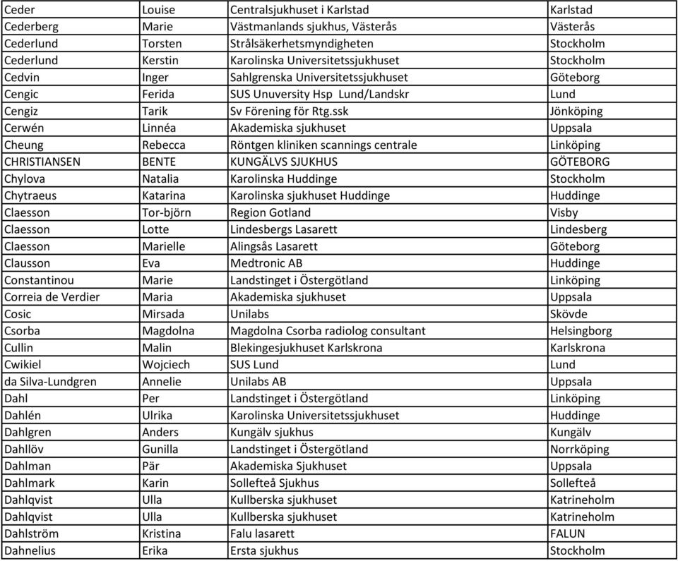 ssk Jönköping Cerwén Linnéa Akademiska sjukhuset Uppsala Cheung Rebecca Röntgen kliniken scannings centrale Linköping CHRISTIANSEN BENTE KUNGÄLVS SJUKHUS GÖTEBORG Chylova Natalia Karolinska Huddinge