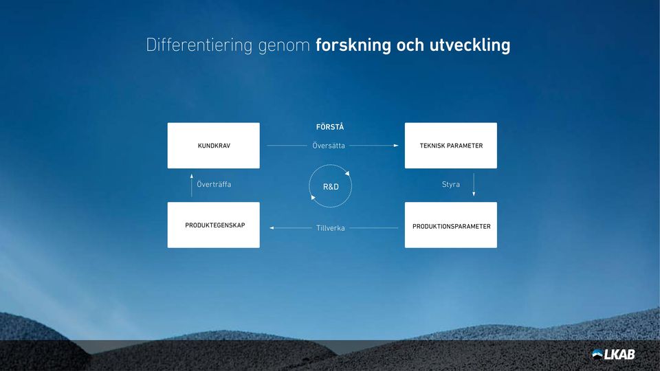 Teknisk parameter Överträffa R&D Styra