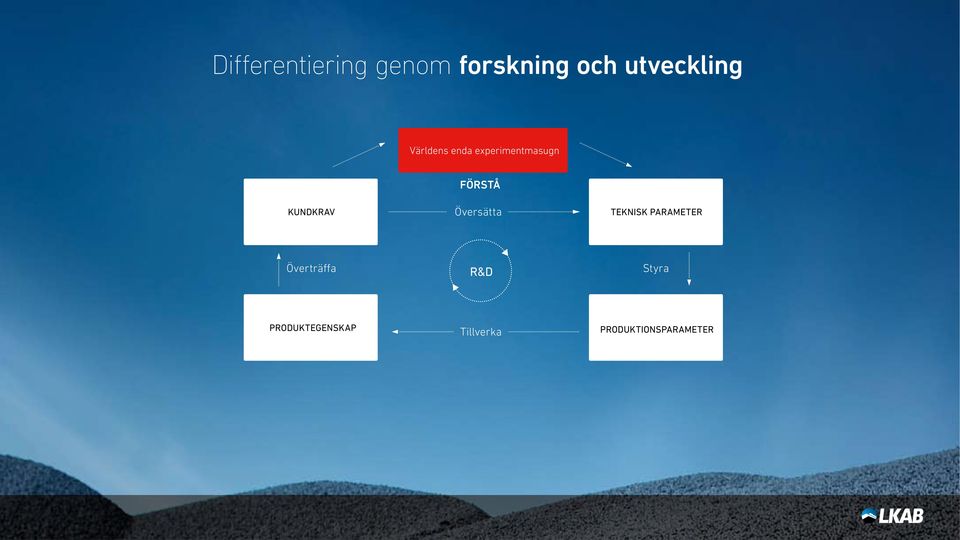 Översätta Teknisk parameter Överträffa R&D