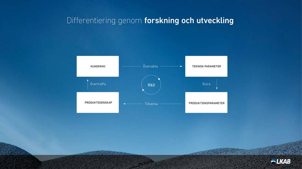 parameter Överträffa R&D Styra