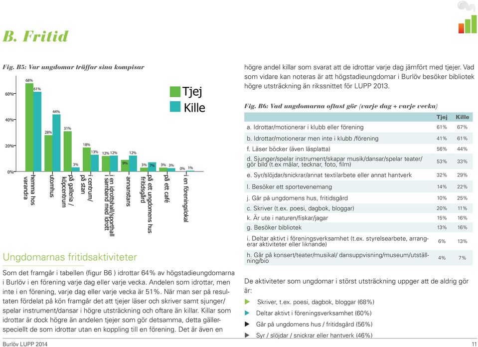 12% 3% 9% 3% 7% 3% 3% annanstans Ungdomarnas fritidsaktiviteter på ett ungdomens hus fritidsgård på ett café 1% i en föreningslokal högre andel killar som svarat att de idrottar varje dag jämfört med