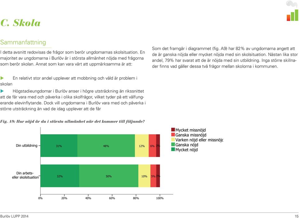 Nästan lika stor andel, 79% har svarat att de är nöjda med sin utbildning. Inga större skillnader finns vad gäller dessa två frågor mellan skolorna i kommunen.