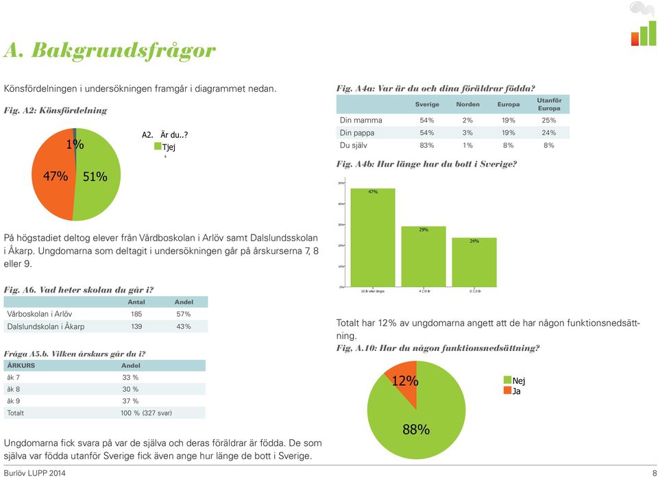 5 47% 4 På högstadiet deltog elever från Vårdboskolan i Arlöv samt Dalslundsskolan i Åkarp. Ungdomarna som deltagit i undersökningen går på årskurserna 7, 8 eller 9. 3 2 1 29% 24% Fig. A6.