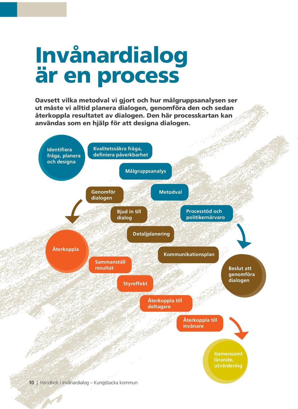 Identifiera fråga, planera och designa Kvalitetssäkra fråga, definiera påverkbarhet Målgruppsanalys Genomför dialogen Metodval Bjud in till dialog Processtöd och